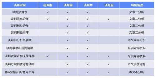 律师才需要谈判 法务商业谈判水平高更吃香